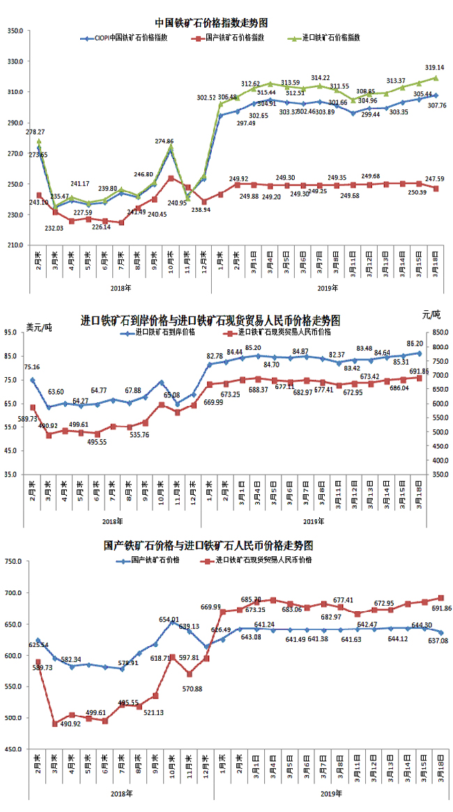 【行业指数】3月18日中国铁矿石价格指数