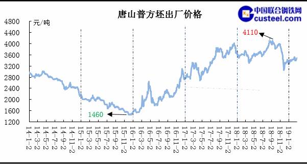 【钢市前沿】3月唐山方坯市价将再度拉涨