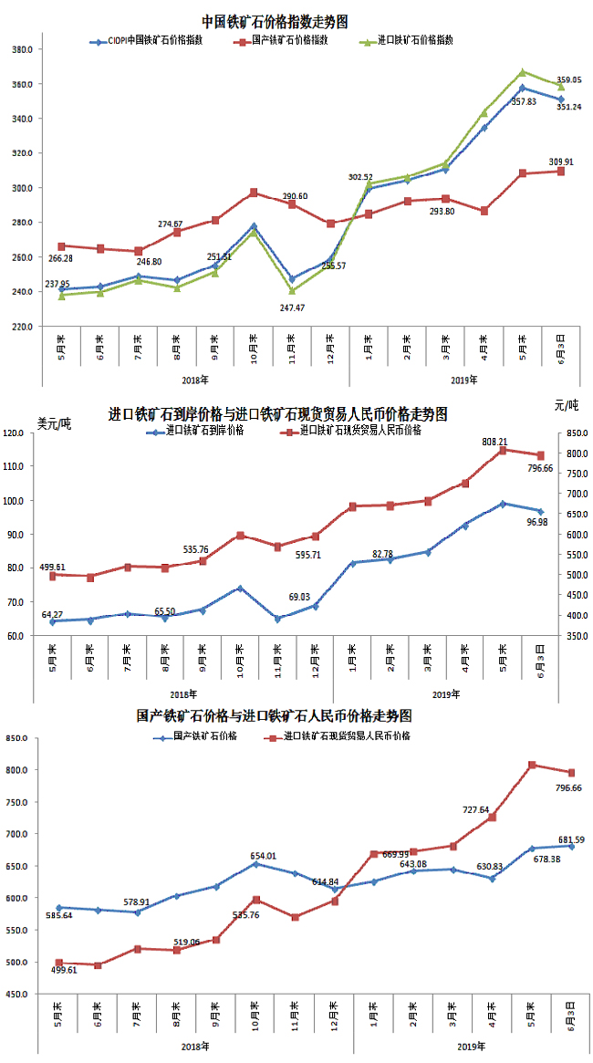 【行业指数】6月3日中国铁矿石价格指数